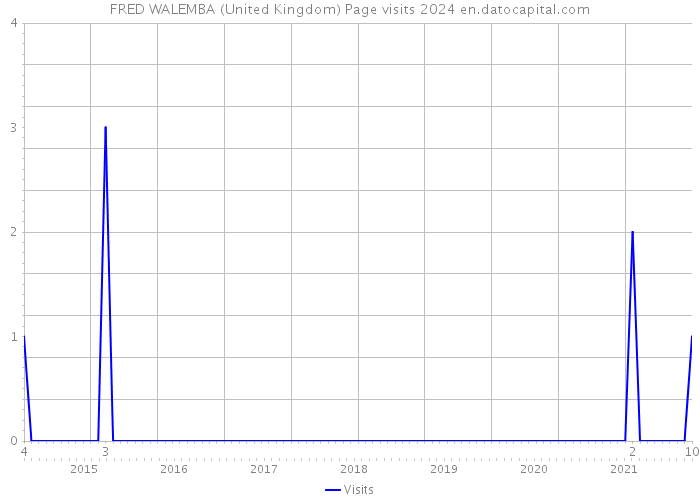 FRED WALEMBA (United Kingdom) Page visits 2024 