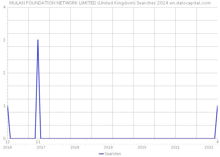 MULAN FOUNDATION NETWORK LIMITED (United Kingdom) Searches 2024 