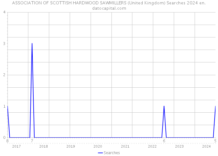 ASSOCIATION OF SCOTTISH HARDWOOD SAWMILLERS (United Kingdom) Searches 2024 
