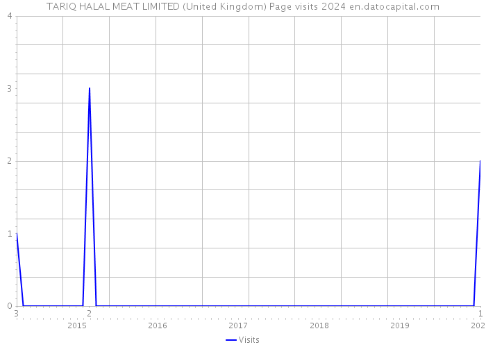 TARIQ HALAL MEAT LIMITED (United Kingdom) Page visits 2024 