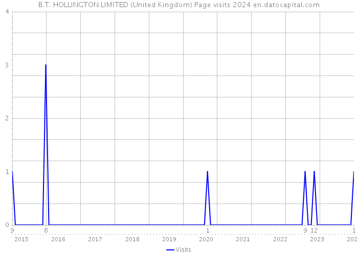 B.T. HOLLINGTON LIMITED (United Kingdom) Page visits 2024 