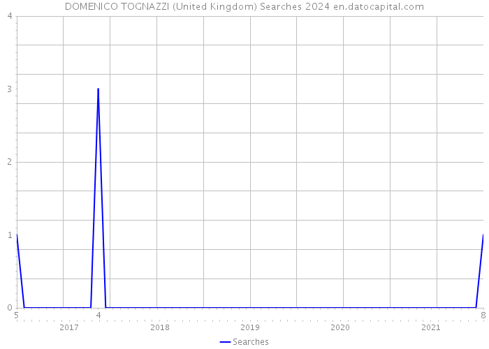 DOMENICO TOGNAZZI (United Kingdom) Searches 2024 