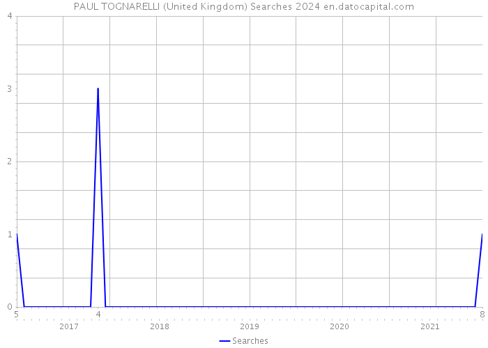 PAUL TOGNARELLI (United Kingdom) Searches 2024 