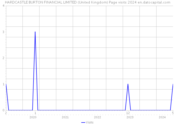 HARDCASTLE BURTON FINANCIAL LIMITED (United Kingdom) Page visits 2024 