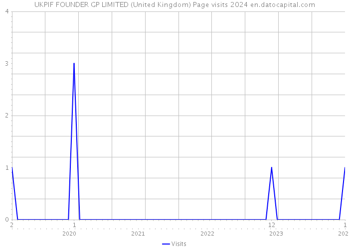 UKPIF FOUNDER GP LIMITED (United Kingdom) Page visits 2024 