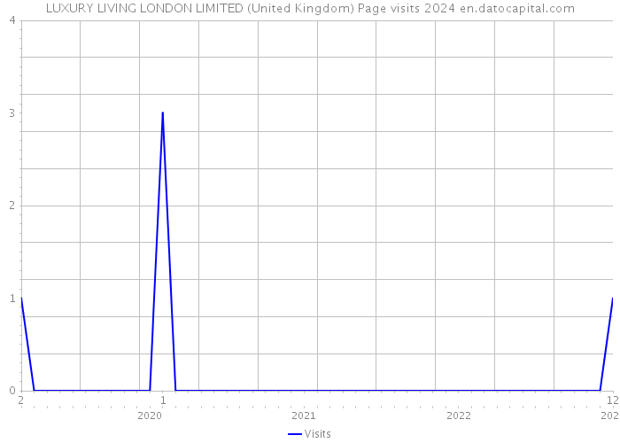 LUXURY LIVING LONDON LIMITED (United Kingdom) Page visits 2024 