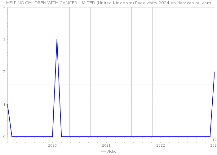 HELPING CHILDREN WITH CANCER LIMITED (United Kingdom) Page visits 2024 
