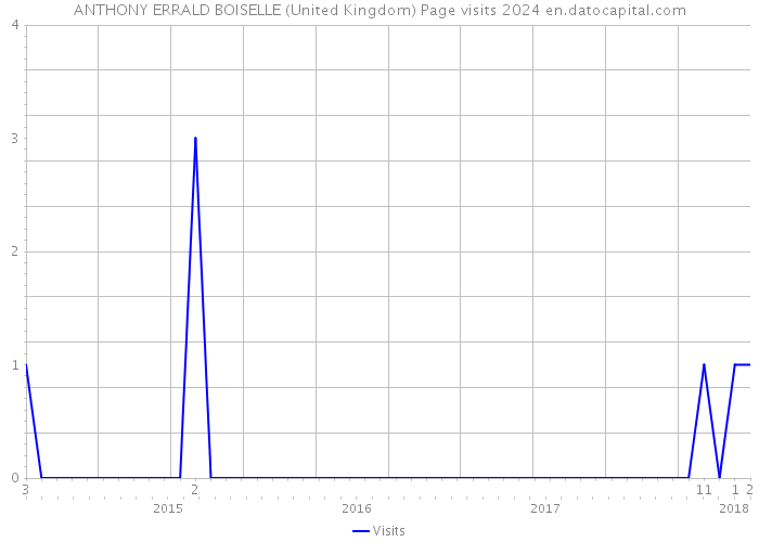 ANTHONY ERRALD BOISELLE (United Kingdom) Page visits 2024 