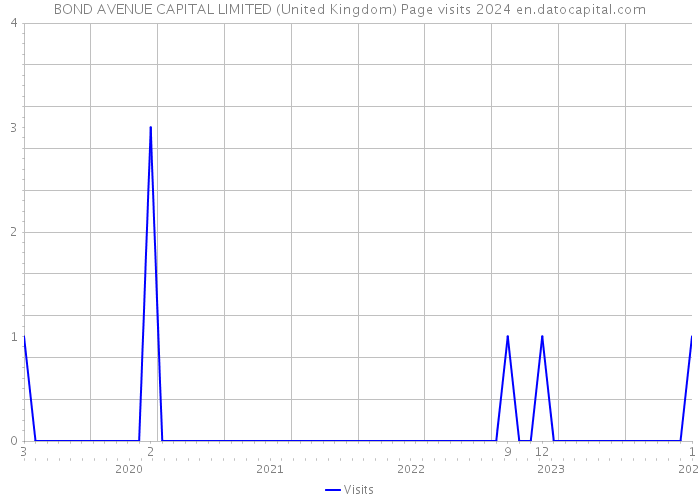 BOND AVENUE CAPITAL LIMITED (United Kingdom) Page visits 2024 