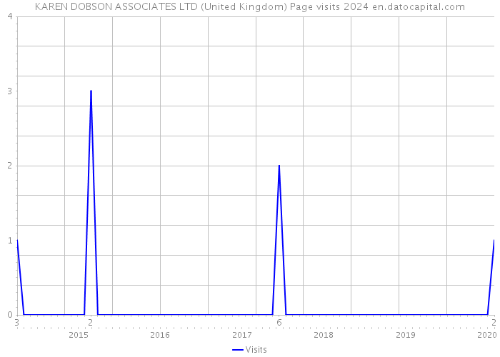 KAREN DOBSON ASSOCIATES LTD (United Kingdom) Page visits 2024 