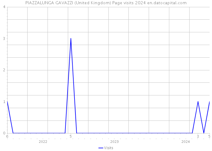 PIAZZALUNGA GAVAZZI (United Kingdom) Page visits 2024 