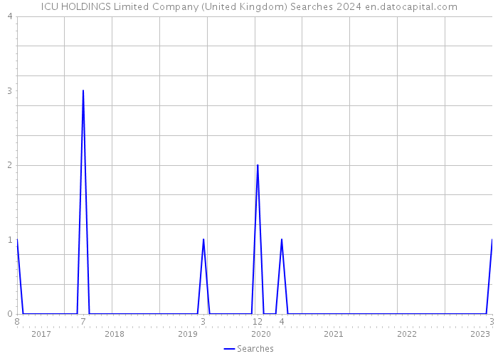 ICU HOLDINGS Limited Company (United Kingdom) Searches 2024 