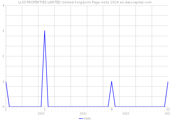 LLSS PROPERTIES LIMITED (United Kingdom) Page visits 2024 