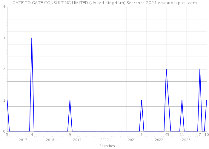 GATE TO GATE CONSULTING LIMITED (United Kingdom) Searches 2024 