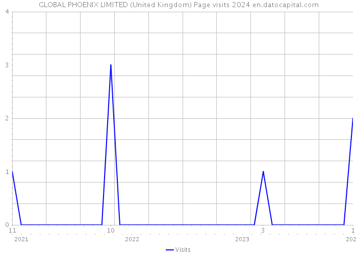 GLOBAL PHOENIX LIMITED (United Kingdom) Page visits 2024 