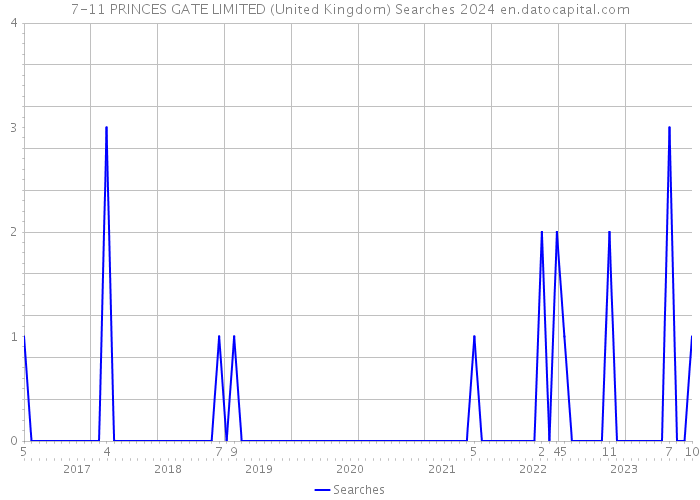 7-11 PRINCES GATE LIMITED (United Kingdom) Searches 2024 