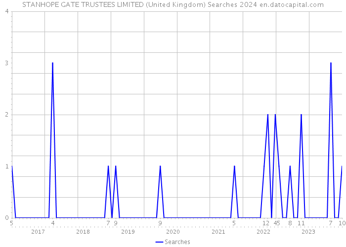 STANHOPE GATE TRUSTEES LIMITED (United Kingdom) Searches 2024 
