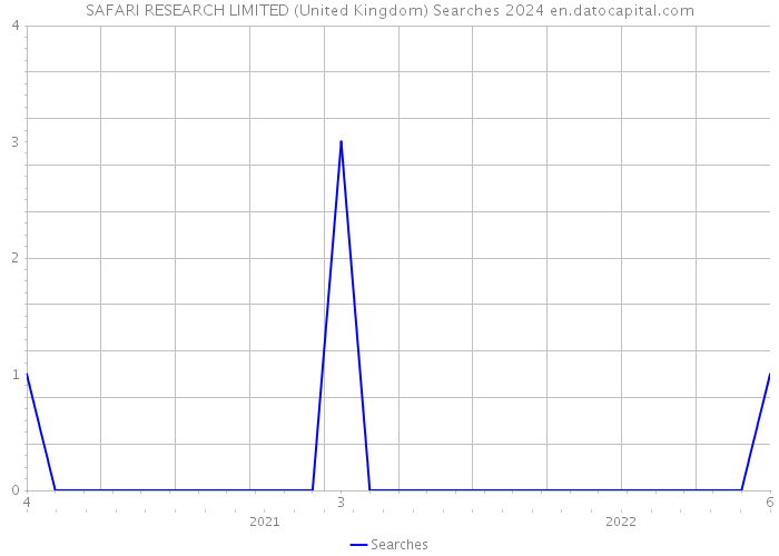 SAFARI RESEARCH LIMITED (United Kingdom) Searches 2024 