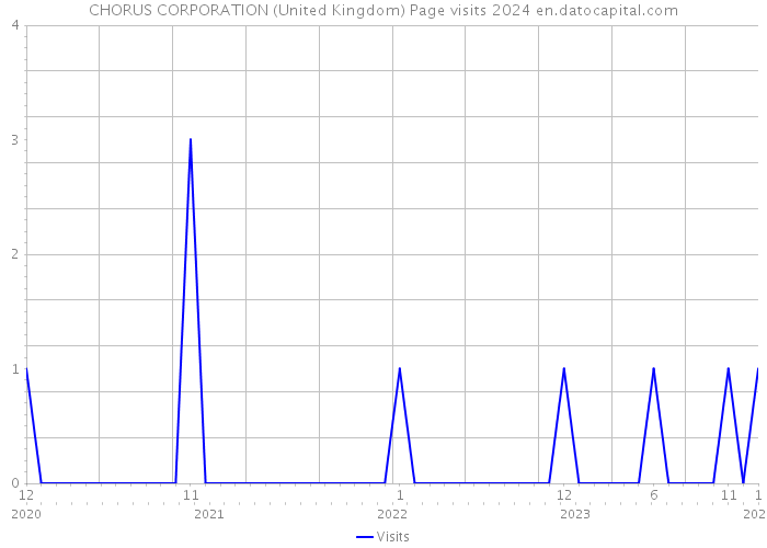 CHORUS CORPORATION (United Kingdom) Page visits 2024 