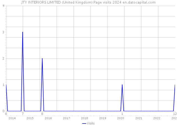 JTY INTERIORS LIMITED (United Kingdom) Page visits 2024 