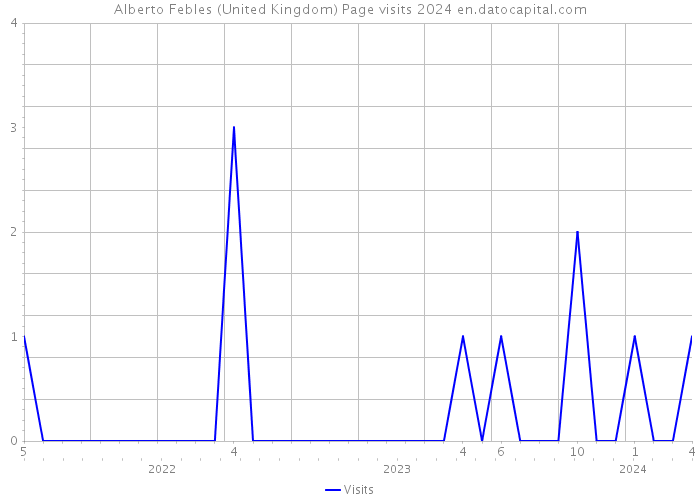 Alberto Febles (United Kingdom) Page visits 2024 