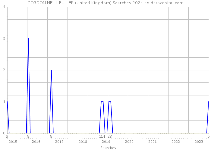 GORDON NEILL FULLER (United Kingdom) Searches 2024 