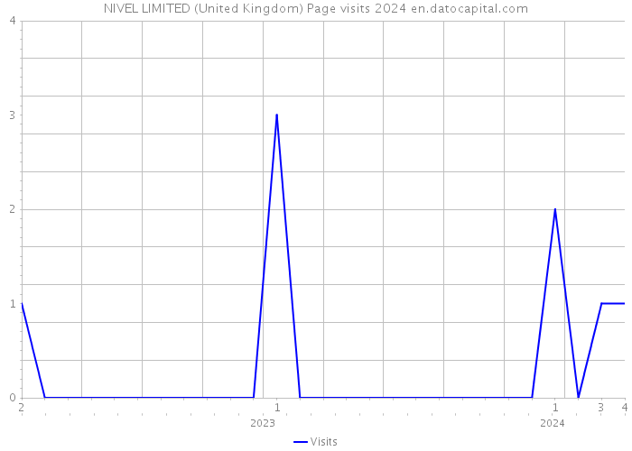 NIVEL LIMITED (United Kingdom) Page visits 2024 
