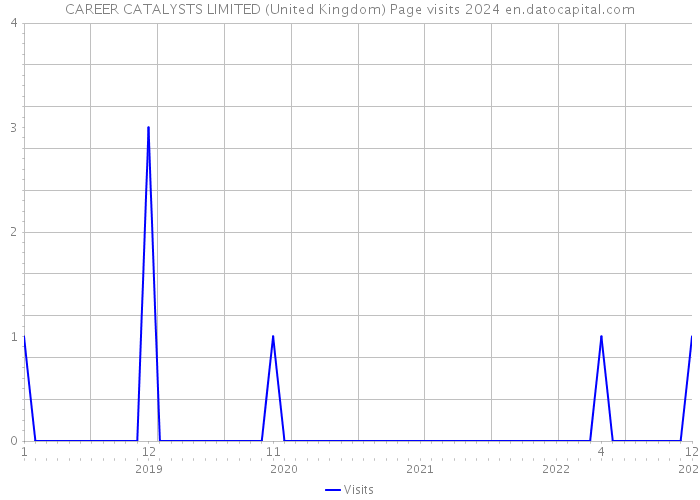 CAREER CATALYSTS LIMITED (United Kingdom) Page visits 2024 