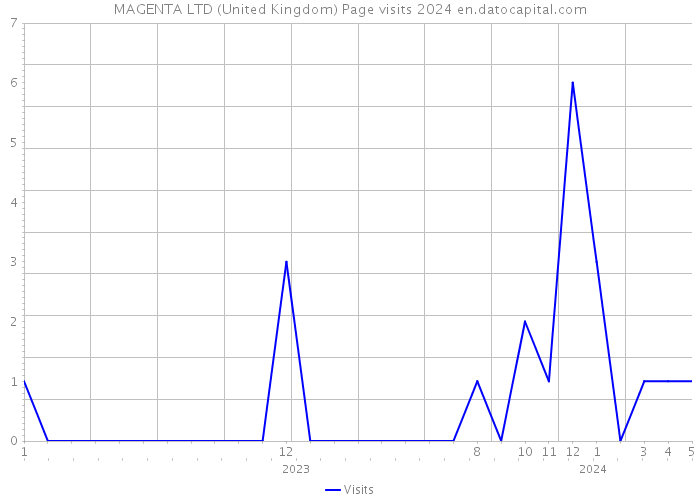 MAGENTA LTD (United Kingdom) Page visits 2024 