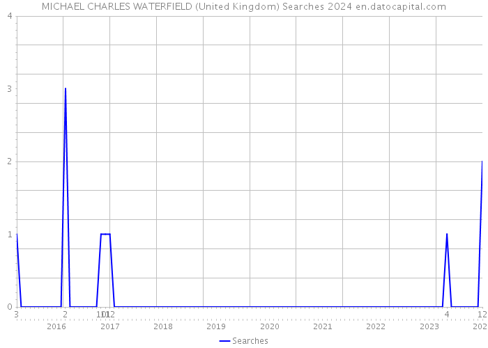 MICHAEL CHARLES WATERFIELD (United Kingdom) Searches 2024 