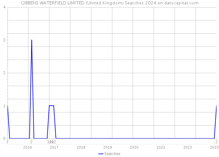 GIBBENS WATERFIELD LIMITED (United Kingdom) Searches 2024 