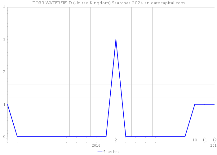 TORR WATERFIELD (United Kingdom) Searches 2024 