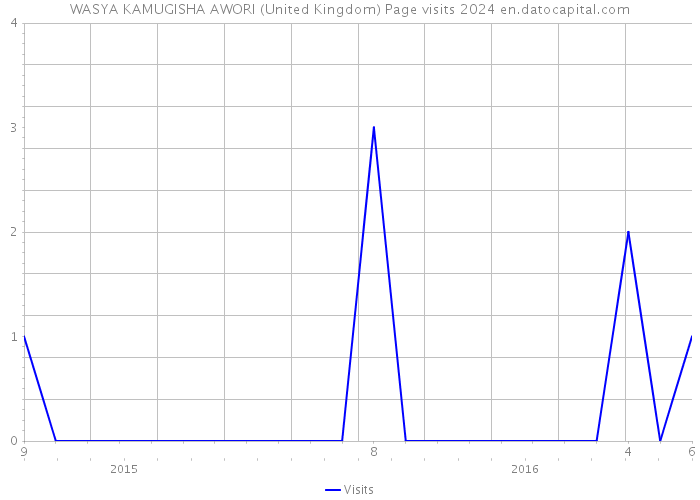 WASYA KAMUGISHA AWORI (United Kingdom) Page visits 2024 
