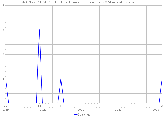 BRAINS 2 INFINITY LTD (United Kingdom) Searches 2024 