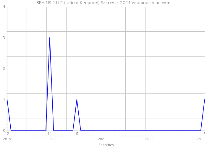 BRAINS 2 LLP (United Kingdom) Searches 2024 
