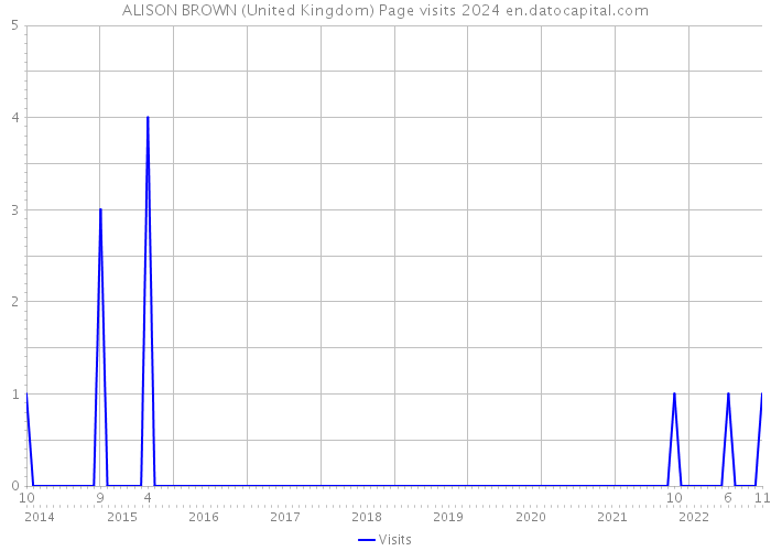 ALISON BROWN (United Kingdom) Page visits 2024 