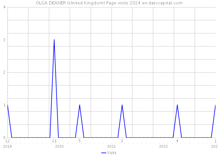 OLGA DEANER (United Kingdom) Page visits 2024 