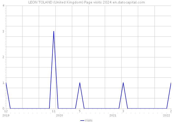 LEON TOLAND (United Kingdom) Page visits 2024 