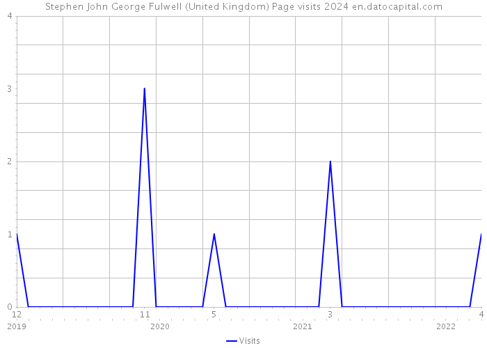 Stephen John George Fulwell (United Kingdom) Page visits 2024 