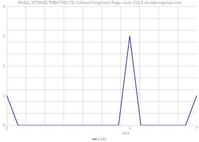 SMALL STORIES THEATRE LTD (United Kingdom) Page visits 2024 