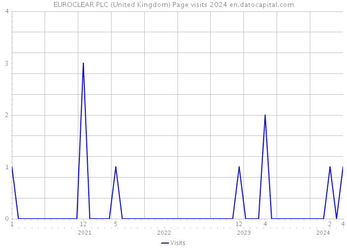 EUROCLEAR PLC (United Kingdom) Page visits 2024 