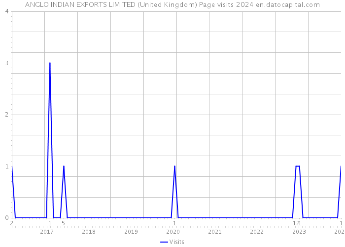 ANGLO INDIAN EXPORTS LIMITED (United Kingdom) Page visits 2024 