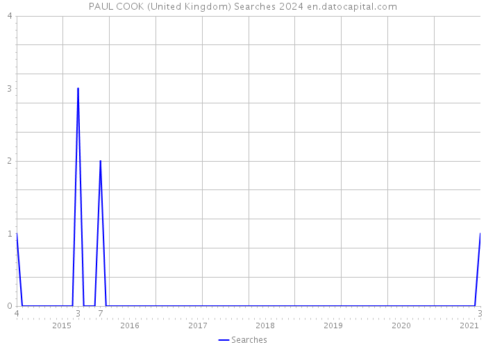 PAUL COOK (United Kingdom) Searches 2024 