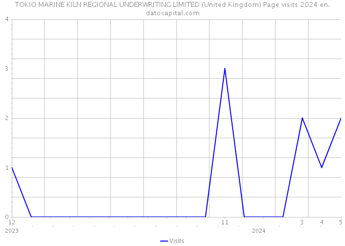 TOKIO MARINE KILN REGIONAL UNDERWRITING LIMITED (United Kingdom) Page visits 2024 