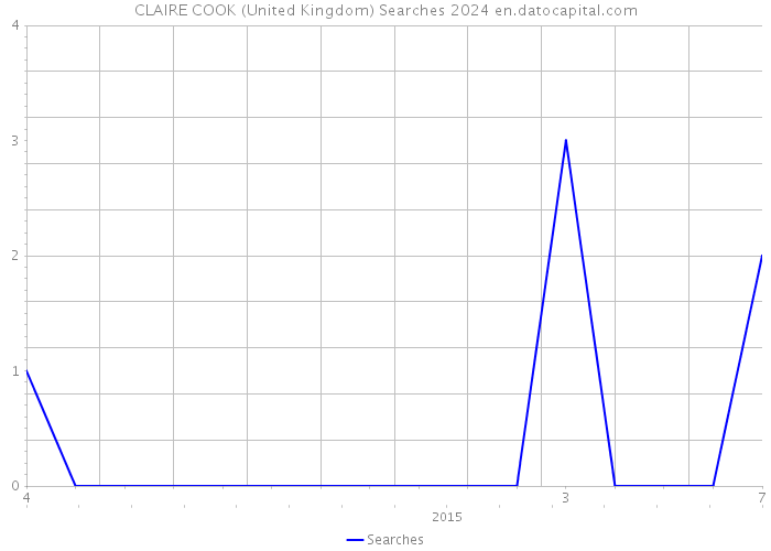 CLAIRE COOK (United Kingdom) Searches 2024 