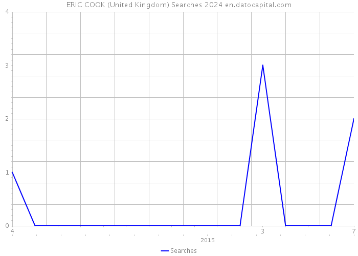 ERIC COOK (United Kingdom) Searches 2024 