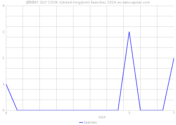 JEREMY GUY COOK (United Kingdom) Searches 2024 