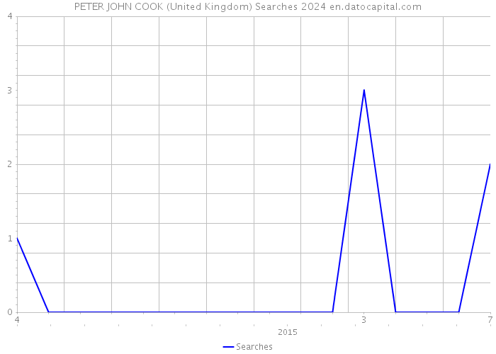 PETER JOHN COOK (United Kingdom) Searches 2024 
