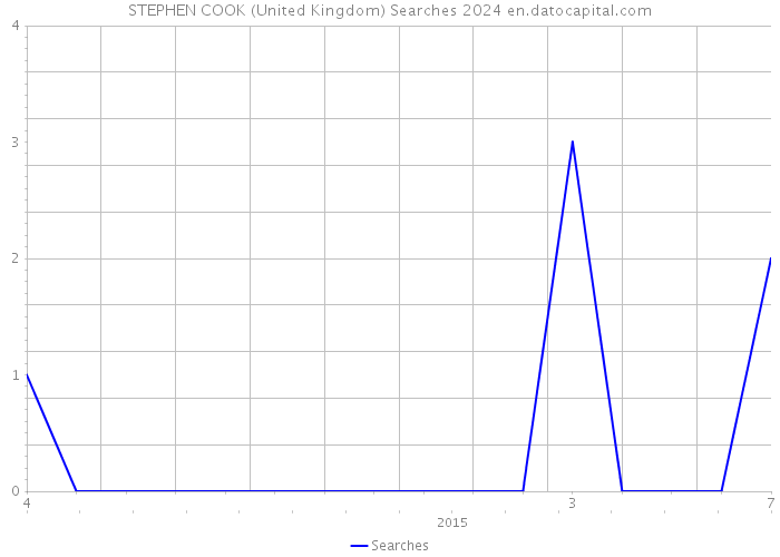 STEPHEN COOK (United Kingdom) Searches 2024 