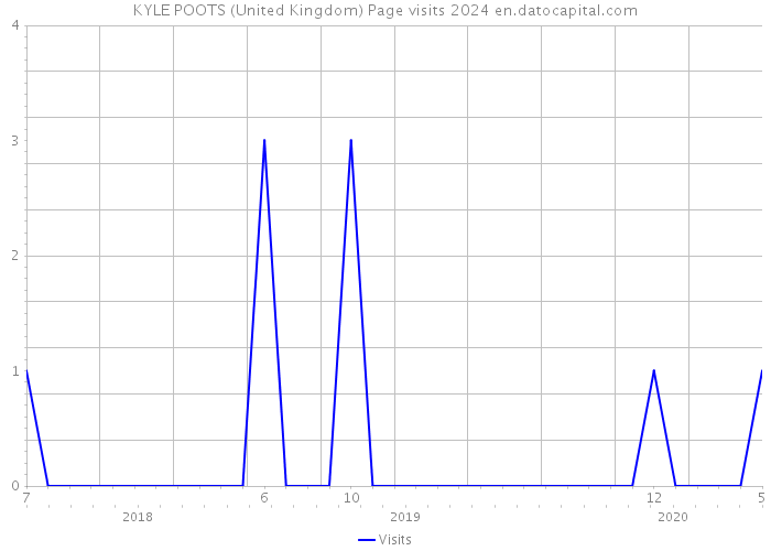 KYLE POOTS (United Kingdom) Page visits 2024 